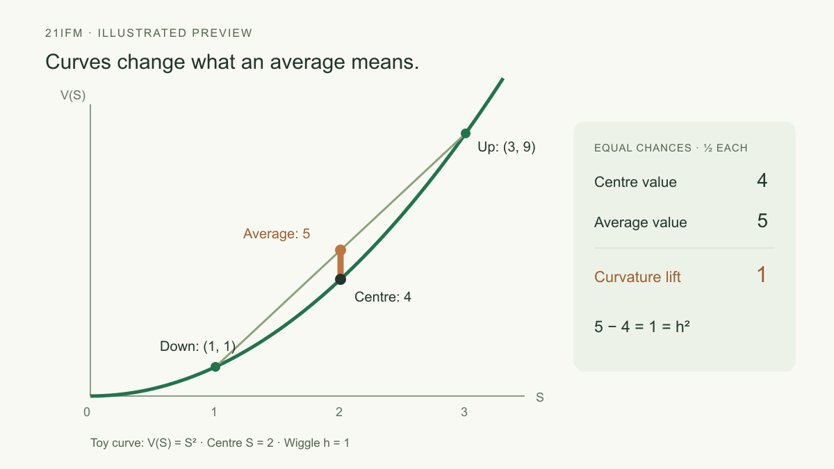 Illustrated square-curve example: average value 5 above centre value 4, giving a curvature lift of 1