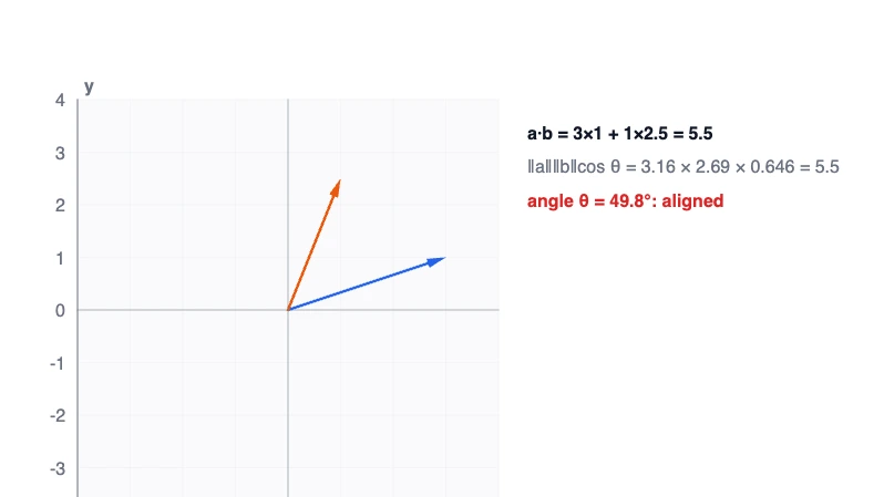 two people pulling a cart: if they pull the same way their efforts add fully; at right angles one doesn’t help the other at all.
