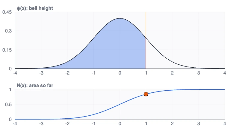 Normal bell with a shaded cumulative area linked to its S-curve