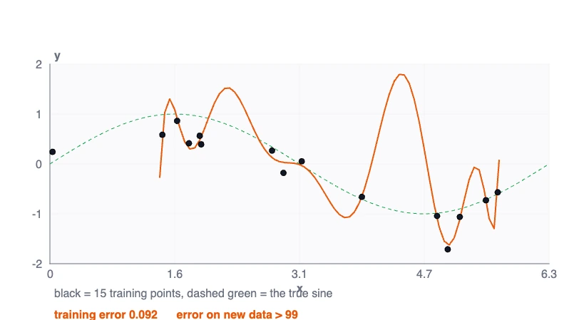 A polynomial model follows noisy training points while the underlying sine pattern provides a comparison.