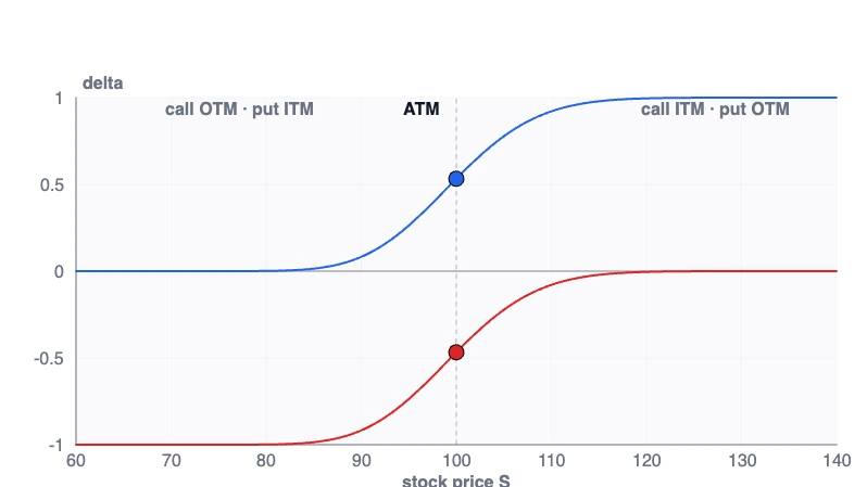 Call and put delta curves with a one-unit gap