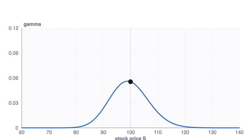 Gamma call and put sensitivity curves