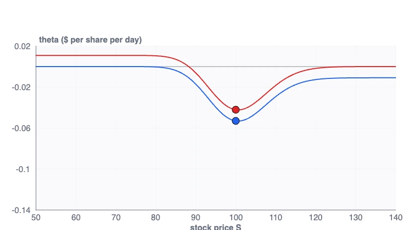 Theta call and put sensitivity curves