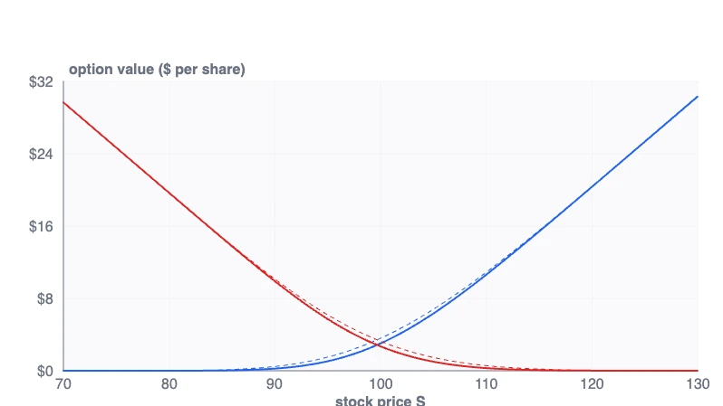 Vega call and put sensitivity curves
