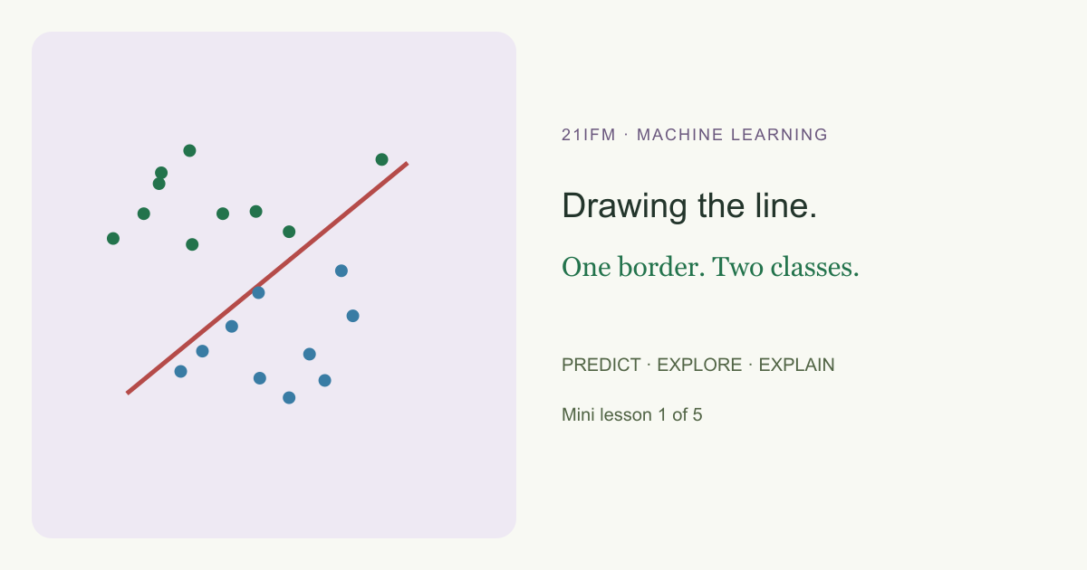 Move a decision boundary and discover how weights and bias separate two classes.