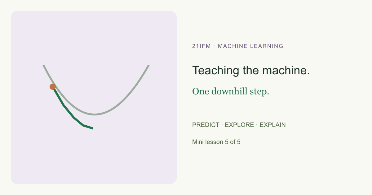 Inspect all three gradients, freeze a proposed update, and watch a learning step change mean loss.