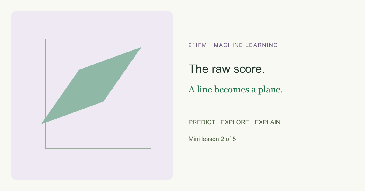 Build a raw score from actual feature values and see it as height on a 3D plane.