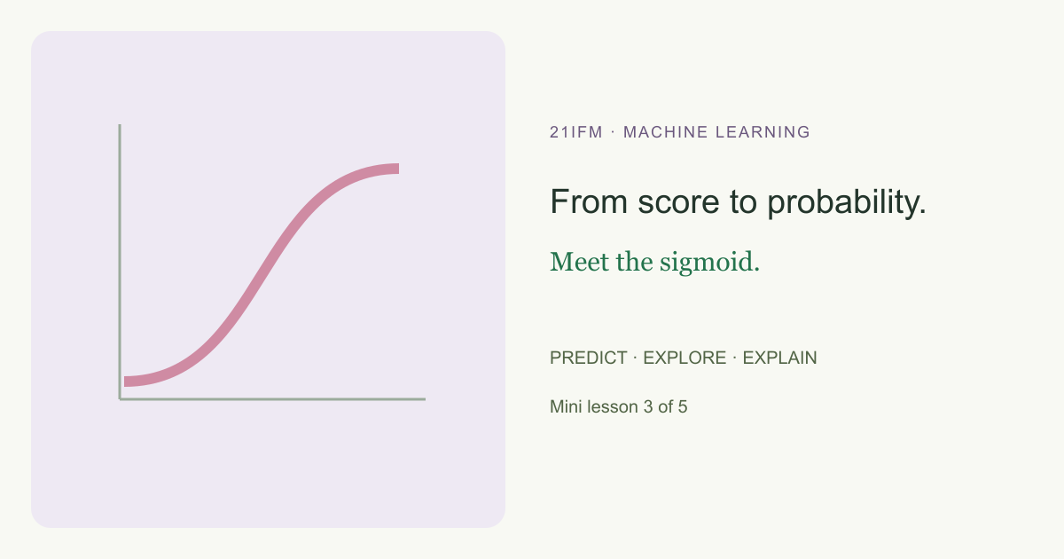 Turn an unbounded score into a model probability and connect the surface to the 2D boundary.