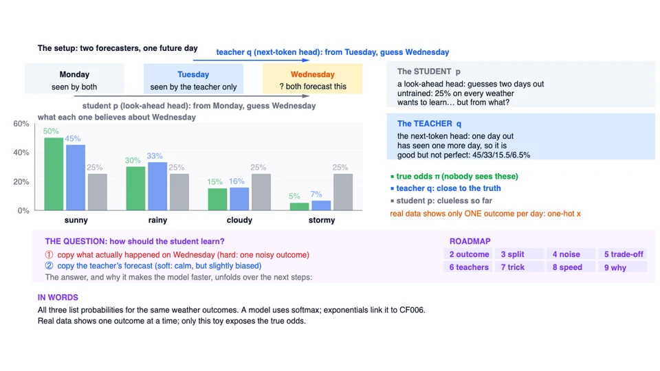 An illustrated Monday-to-Wednesday timeline aligns a junior look-ahead forecast with a teacher forecast of the same future weather.