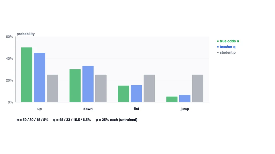 Four token categories compare green toy truth, blue teacher probabilities and a grey uniform student.
