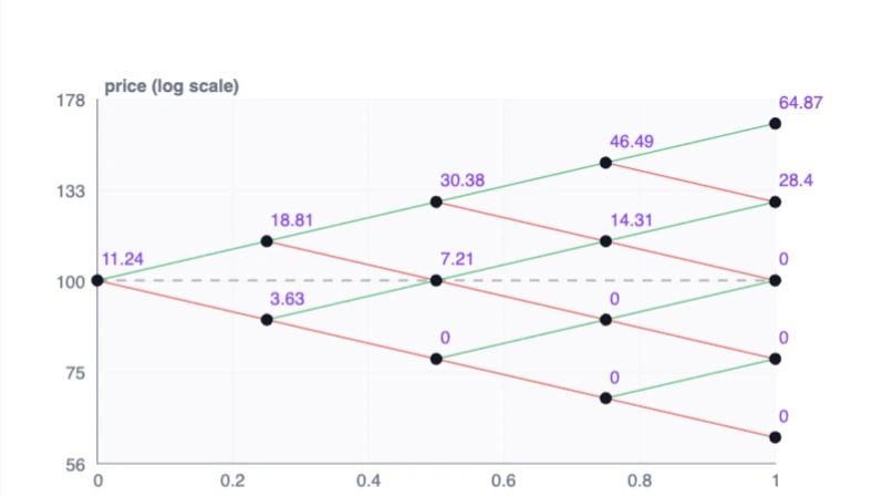 A recombining binomial tree shows successive up and down stock-price moves
