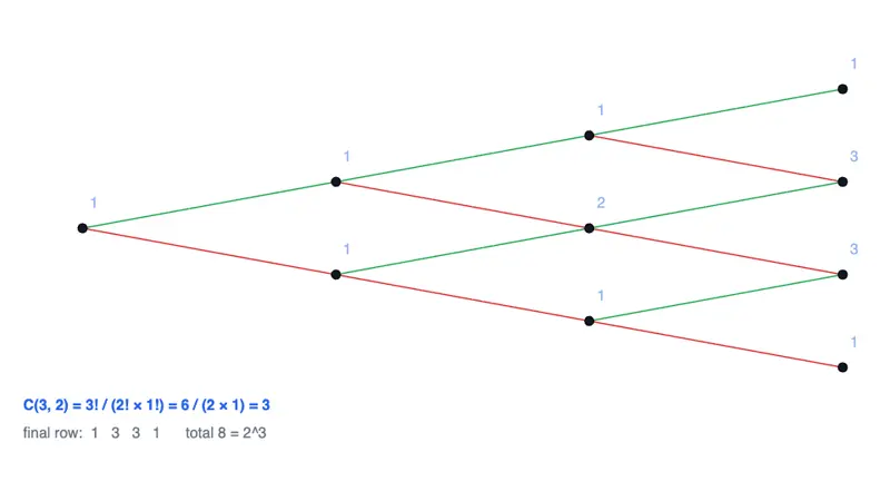 A recombining tree groups different up/down routes by their ending and shows Pascal’s path counts.