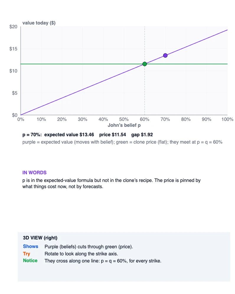 A rising forecast-value line crosses a flat replicating-price line at sixty percent.