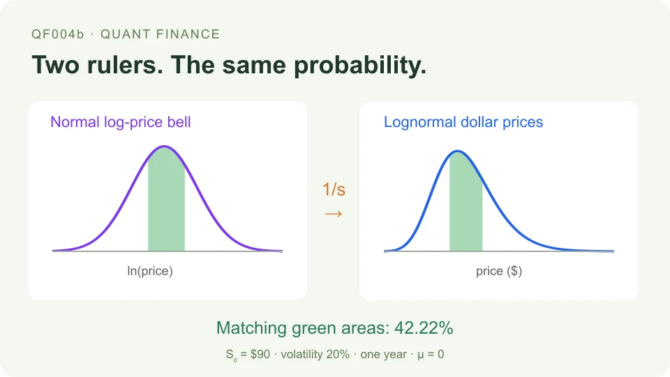 Matching shaded probabilities on a normal log-price bell and a right-skewed dollar-price density, joined by the 1/s conversion