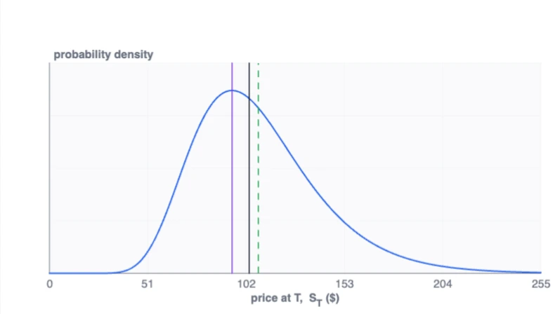 A right-skewed lognormal density separates the mode, median and mean