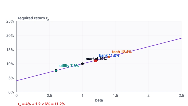 a taxi fare: the flag-drop (R_f) plus a per- kilometre price (ERP) times how far you ride the market (beta).