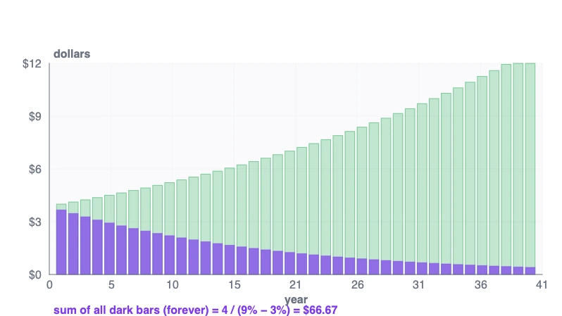 a long line of future paychecks, each one shrinking the further back in the line it stands.