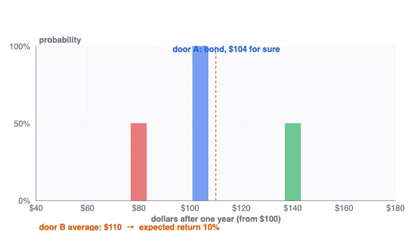 danger pay: a job with risk pays a bonus over a safe desk job; the ERP is the stock market’s danger pay.